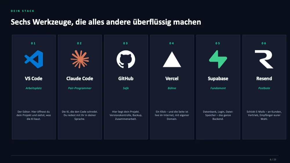 Übersicht über sechs Werkzeuge im Default-Stack: VS Code, Claude Code, GitHub, Vercel, Supabase, Resend